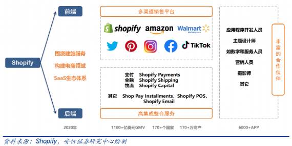 shopifysaas Shopify运营