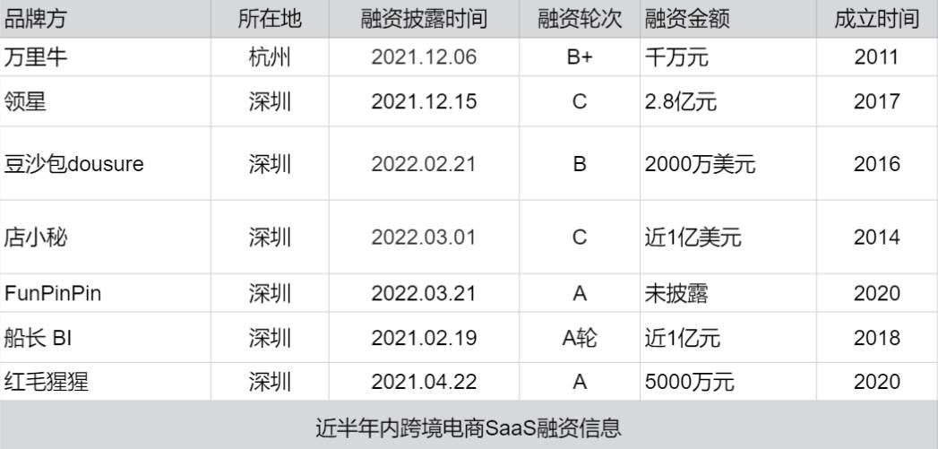 SaaS跨境电商 跨境SaaS