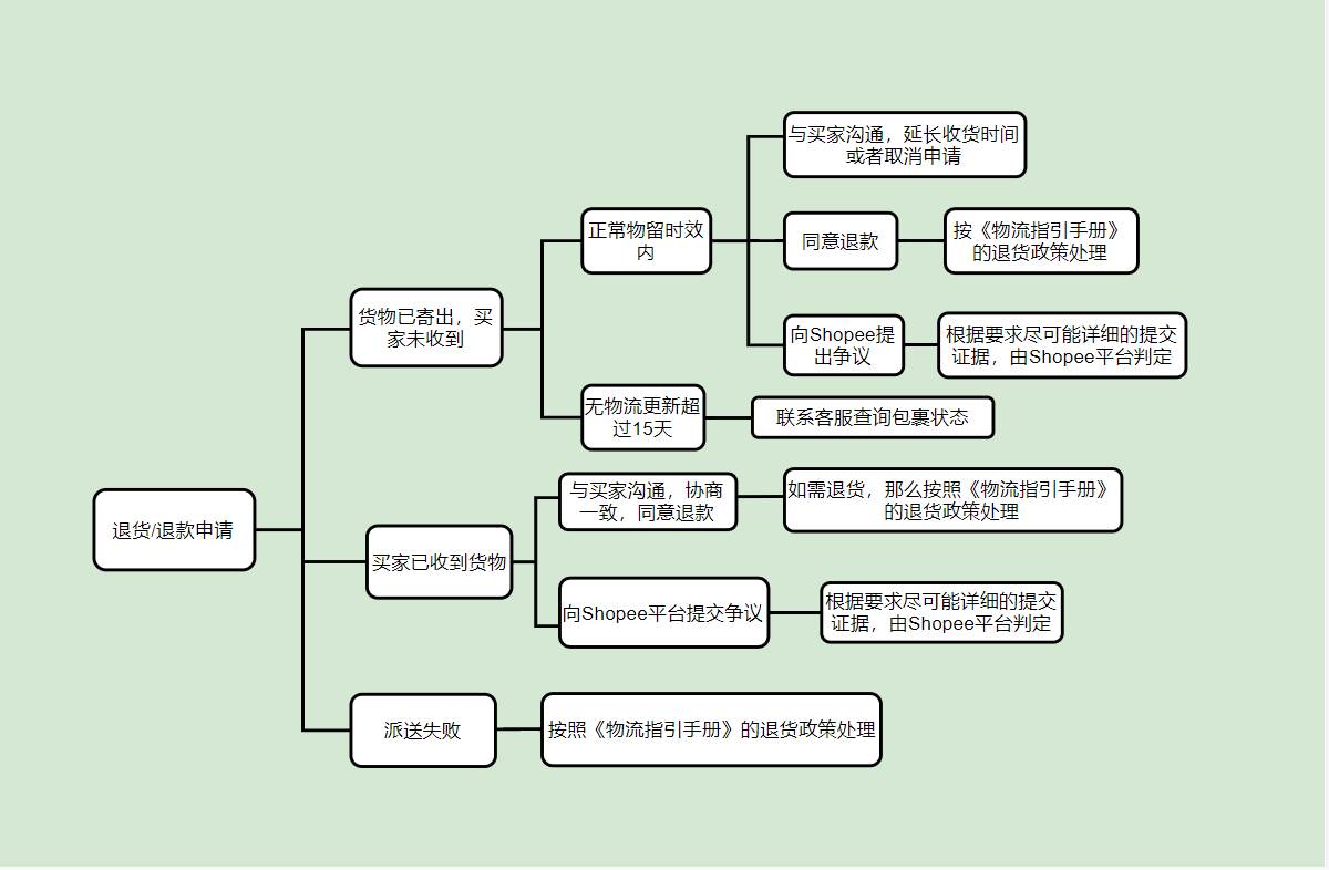 shopee买家退货怎么处理的|shopee买家怎么申请退款退货