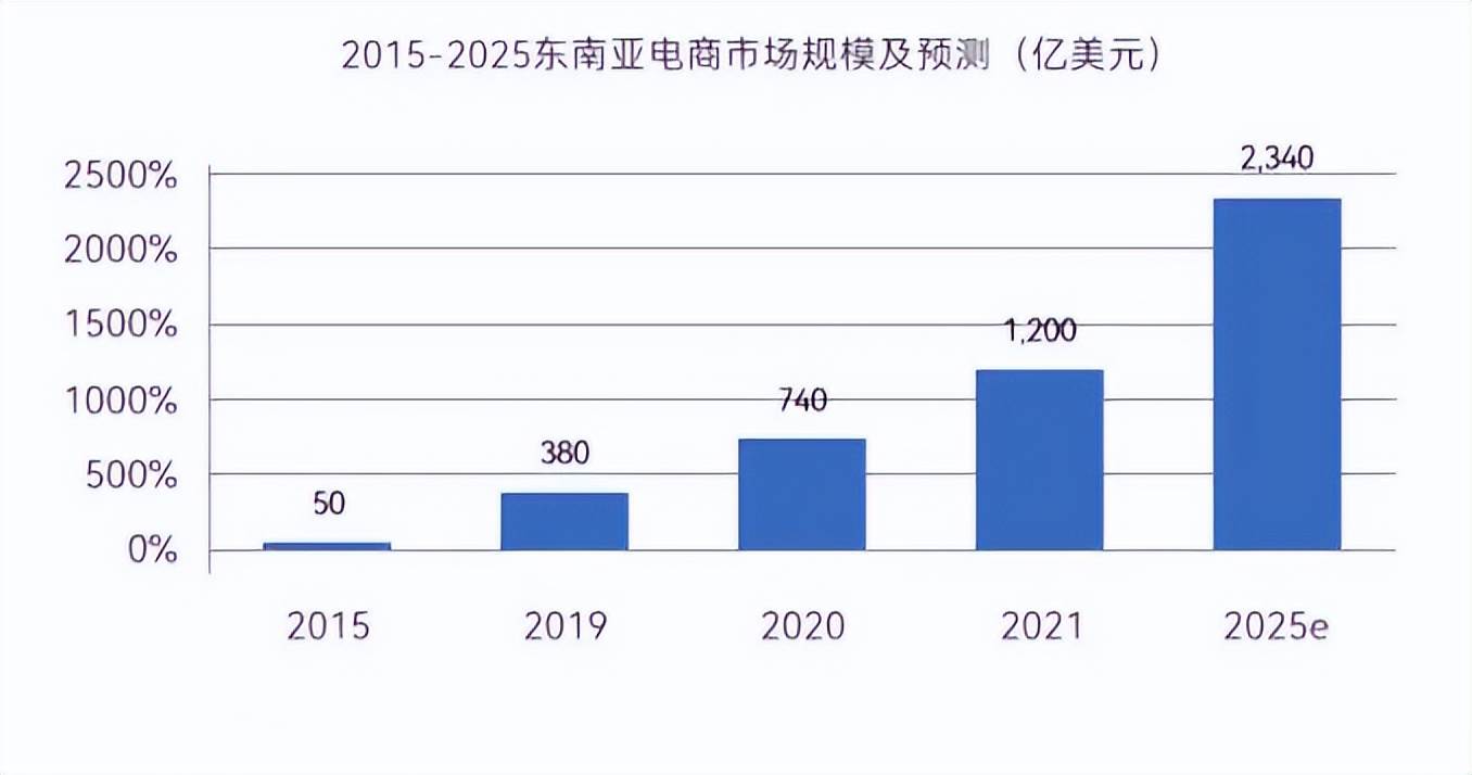 东南亚跨境电商虾皮(shopee)趋势_shopee是东南亚新兴电商平台