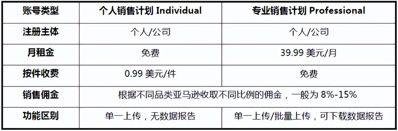 做亚马逊前期要投多少钱|自己做亚马逊需要准备哪些东西