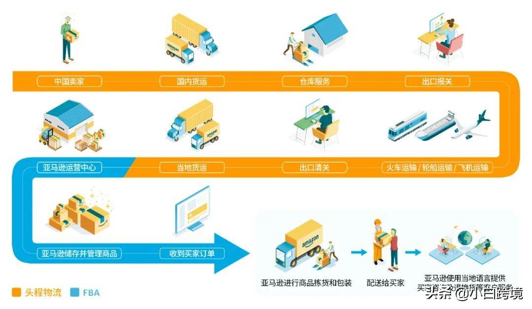 亚马逊fba是亚马逊提供的物流配送业务_亚马逊fba物流公司是什么公司