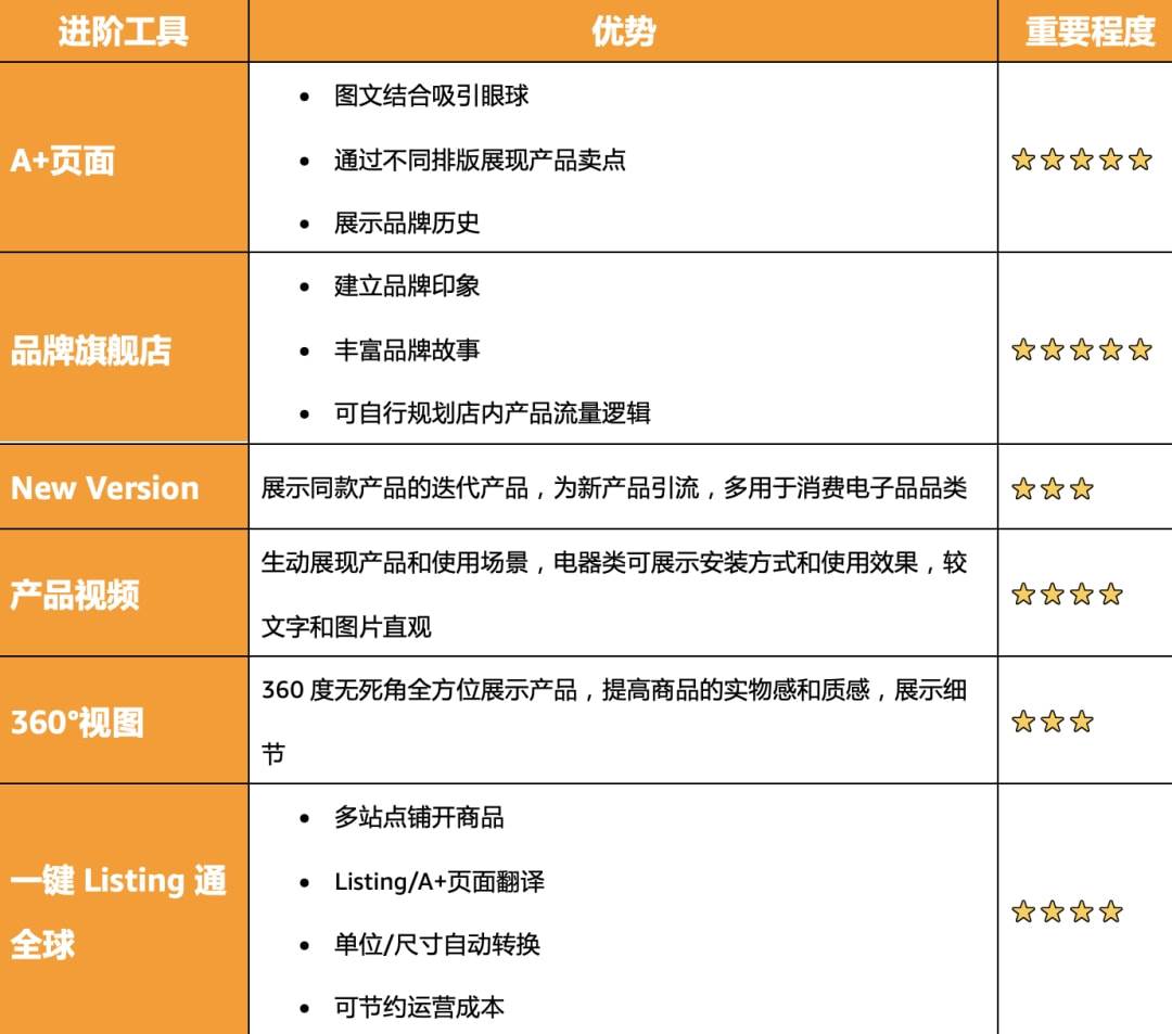 亚马逊listing评分（亚马逊在线listing数量怎么看）