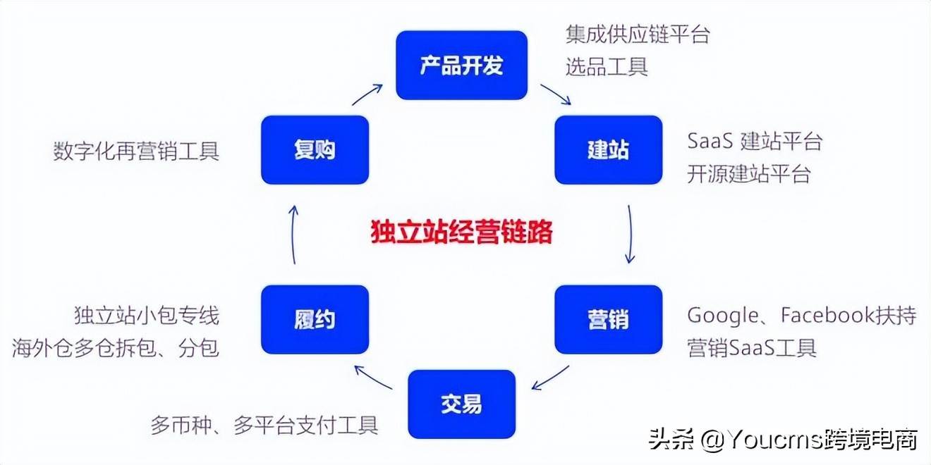 独立站运营好做吗_