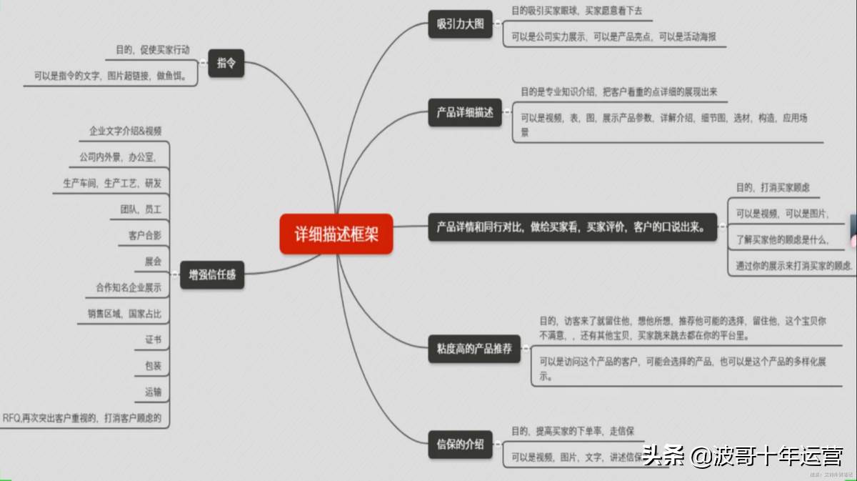 阿里国际站产品优化|阿里国际站平台运营