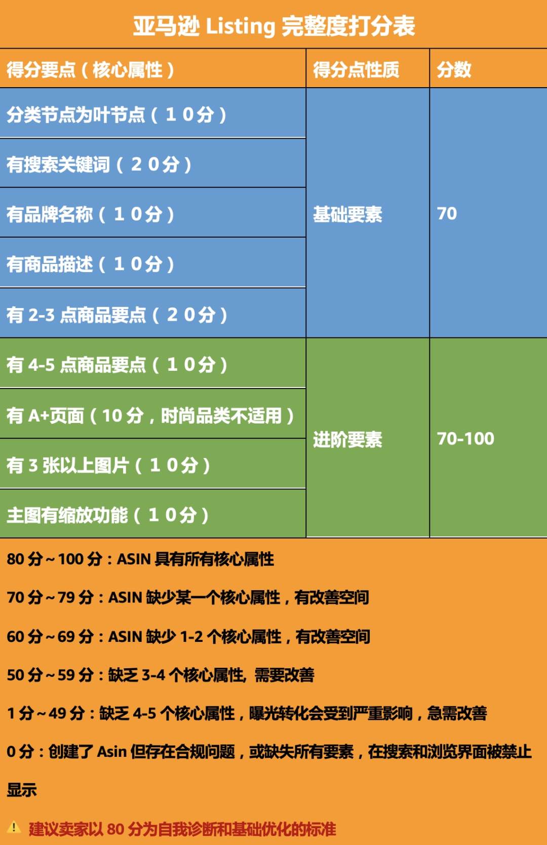 亚马逊listing评分（亚马逊在线listing数量怎么看）