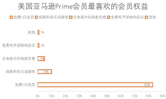 亚马逊prime会员权益_亚马逊特有付费会员amazonprime