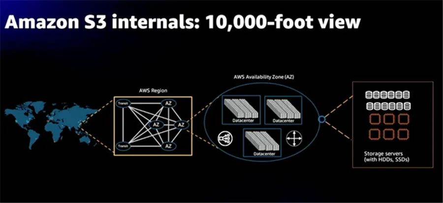 亚马逊云计算架构 亚马逊云平台的基础架构