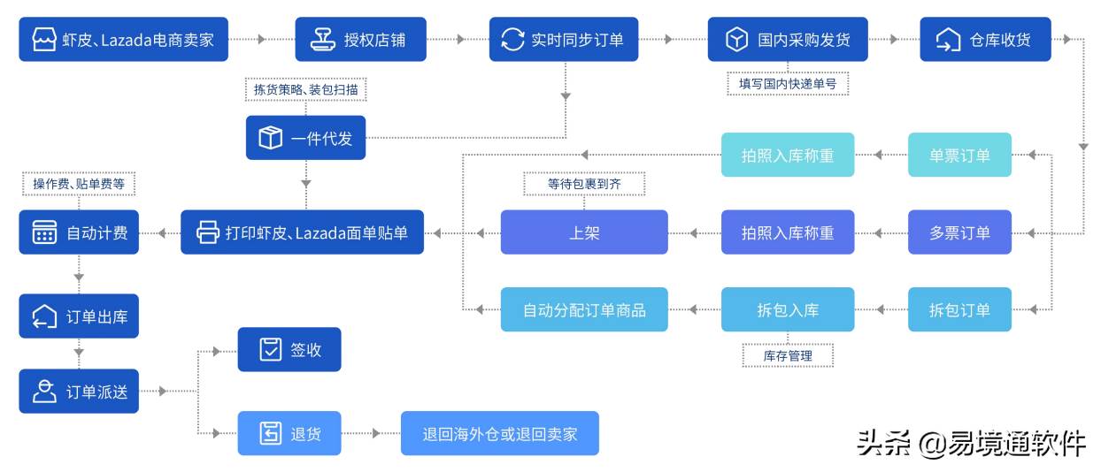 跨境电商平台shopee商家入驻_跨境电商;首选shopee