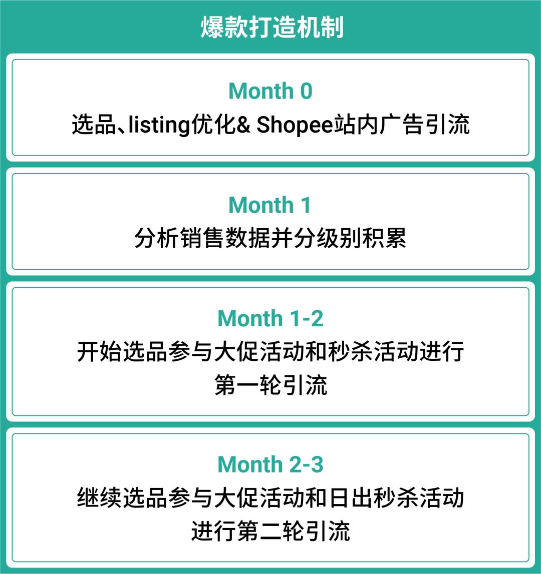 shopee销量|shopee份额